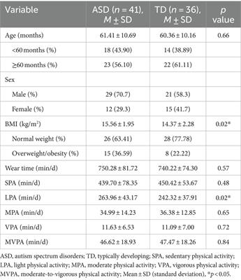 A comparison of the physical activity levels of 3-to-6-year-old children with autism spectrum disorder and children with typical development